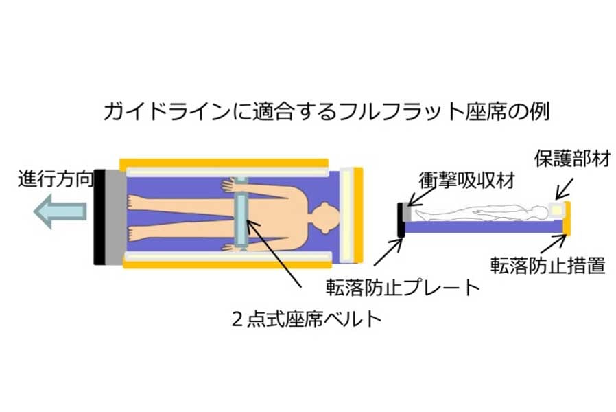 「フルフラット座席を備える高速バスの安全性に関するガイドライン」の公表より（画像：国土交通省）