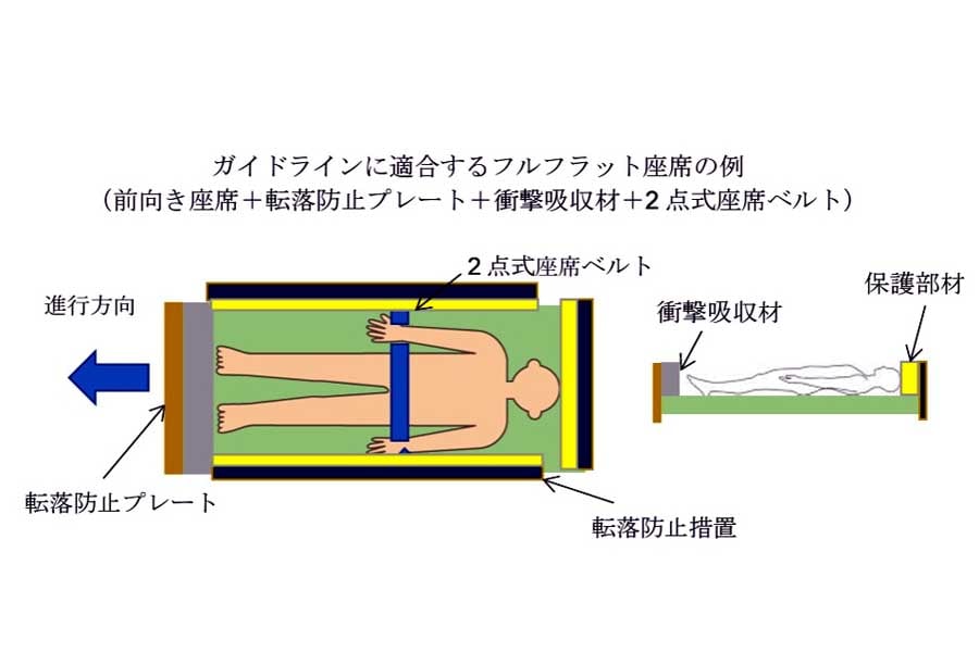 フルフラット座席に講じることが望ましい安全対策。フルフラット座席を備える高速バスの安全性に関するガイドライン本文より（画像：国土交通省）