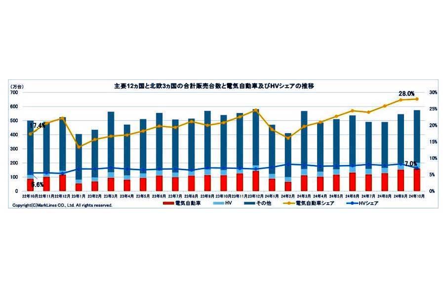 2024年11月25日発表。主要11か国と北欧3か国の合計販売台数と電気自動車（BEV/PHV/FCV）およびHVシェアの推移（画像：マークラインズ）