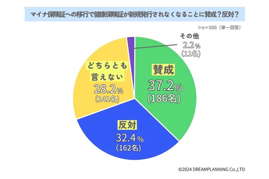 アンケート調査「紙の保険証廃止について賛成？反対？」。調査対象：時事問題や社会情勢に興味・関心を持っている方、有効回答：500人、回答性別：女性249人、男性251人（画像：ドリームプランニング）