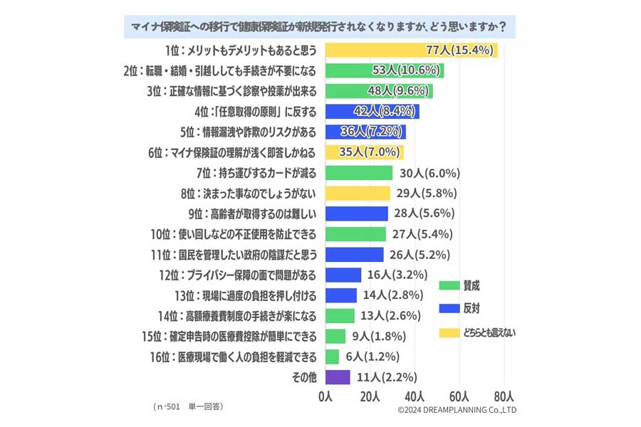 アンケート調査「紙の保険証廃止について賛成？反対？」。調査対象：時事問題や社会情勢に興味・関心を持っている方、有効回答：500人、回答性別：女性249人、男性251人（画像：ドリームプランニング）