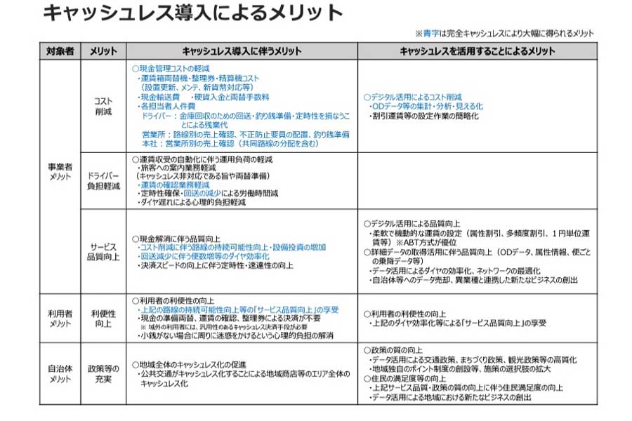 キャッシュレス導入によるメリット。国土交通省「完全キャッシュレスバスの実証運行の進め方について」より（画像：国土交通省）