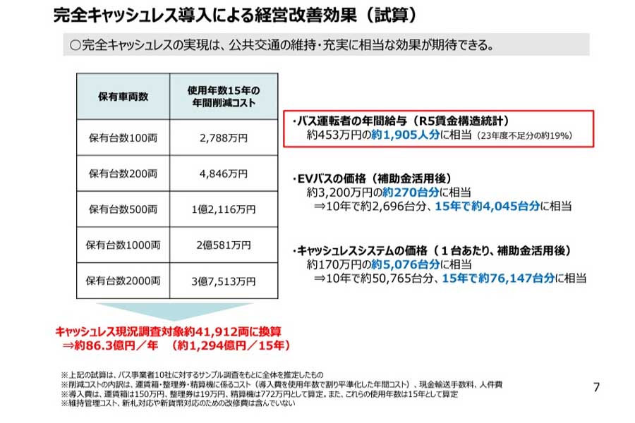 完全キャッシュレス導入による経営改善効果（試算）。国土交通省「完全キャッシュレスバスの実証運行の進め方について」より（画像：国土交通省）
