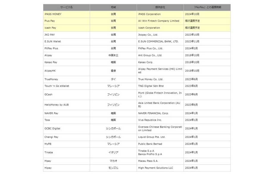 「PayPay」が連携している海外のキャッシュレス決済サービス一覧（11の国と地域、21サービス）（画像：PayPay）