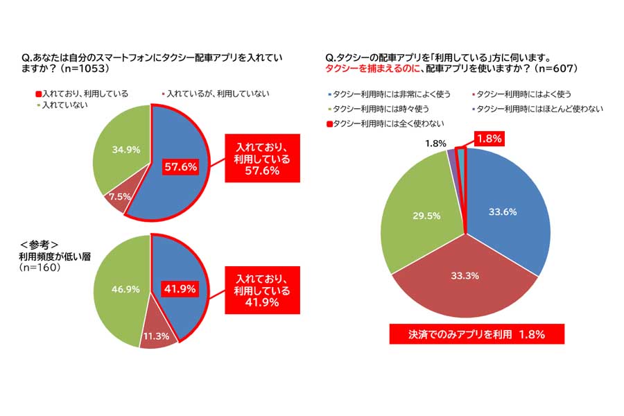「タクシーとライドシェアに関する1000名意識調査」。調査対象は、首都圏（一都三県）在住でタクシーを月1回以上利用する20代～60代の男女1053人で、調査期間は2024年11月（画像：全日本交通運輸産業労働組合協議会）
