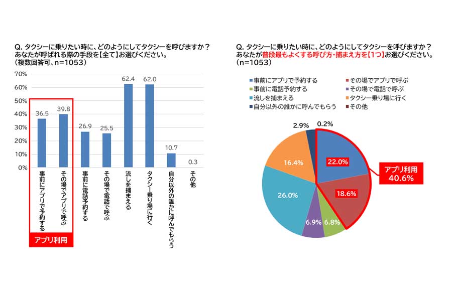 「タクシーとライドシェアに関する1000名意識調査」。調査対象は、首都圏（一都三県）在住でタクシーを月1回以上利用する20代～60代の男女1053人で、調査期間は2024年11月（画像：全日本交通運輸産業労働組合協議会）
