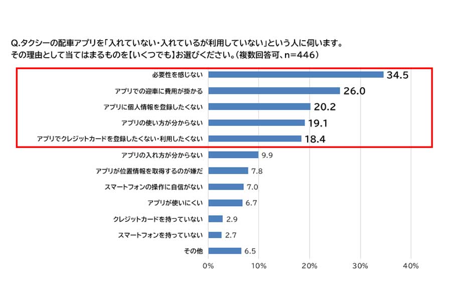 「タクシーとライドシェアに関する1000名意識調査」。調査対象は、首都圏（一都三県）在住でタクシーを月1回以上利用する20代～60代の男女1053人で、調査期間は2024年11月（画像：全日本交通運輸産業労働組合協議会）