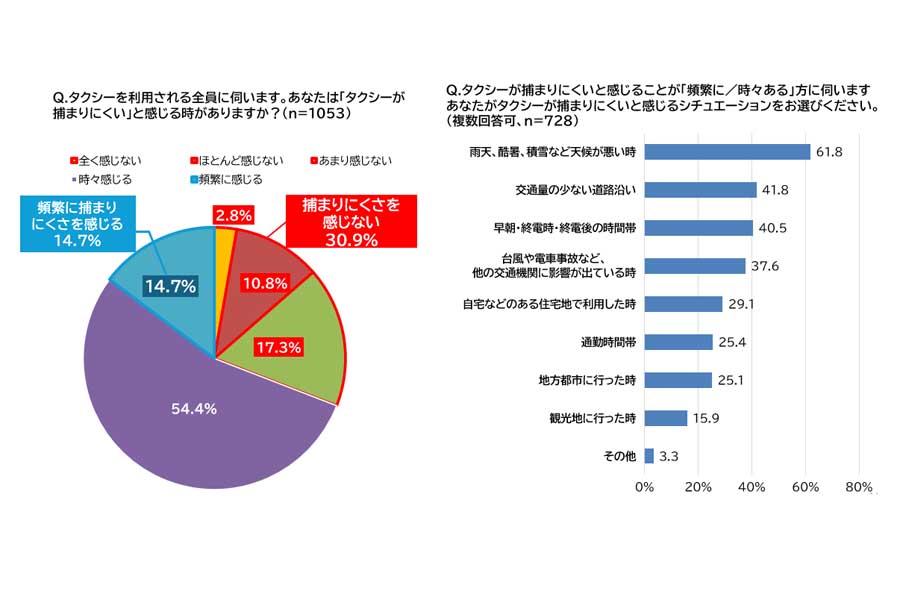 「タクシーとライドシェアに関する1000名意識調査」。調査対象は、首都圏（一都三県）在住でタクシーを月1回以上利用する20代～60代の男女1053人で、調査期間は2024年11月（画像：全日本交通運輸産業労働組合協議会）