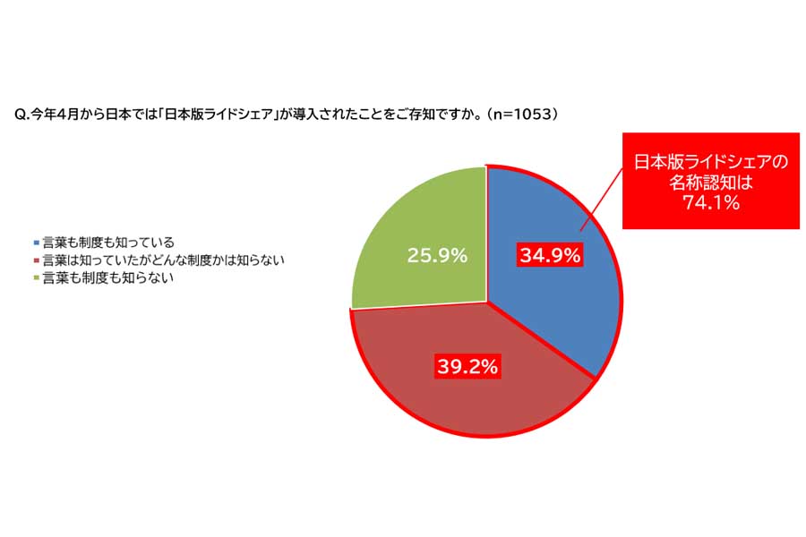 「タクシーとライドシェアに関する1000名意識調査」。調査対象は、首都圏（一都三県）在住でタクシーを月1回以上利用する20代～60代の男女1053人で、調査期間は2024年11月（画像：全日本交通運輸産業労働組合協議会）