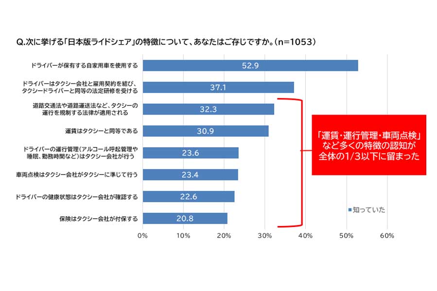 「タクシーとライドシェアに関する1000名意識調査」。調査対象は、首都圏（一都三県）在住でタクシーを月1回以上利用する20代～60代の男女1053人で、調査期間は2024年11月（画像：全日本交通運輸産業労働組合協議会）
