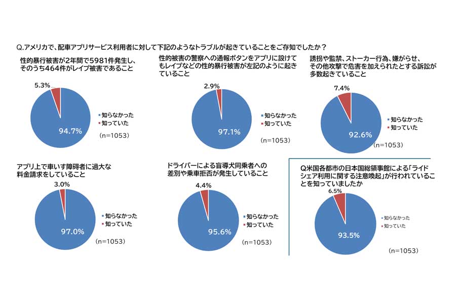「タクシーとライドシェアに関する1000名意識調査」。調査対象は、首都圏（一都三県）在住でタクシーを月1回以上利用する20代～60代の男女1053人で、調査期間は2024年11月（画像：全日本交通運輸産業労働組合協議会）