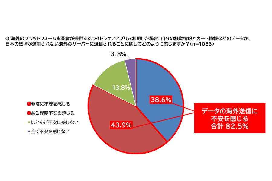「タクシーとライドシェアに関する1000名意識調査」。調査対象は、首都圏（一都三県）在住でタクシーを月1回以上利用する20代～60代の男女1053人で、調査期間は2024年11月（画像：全日本交通運輸産業労働組合協議会）
