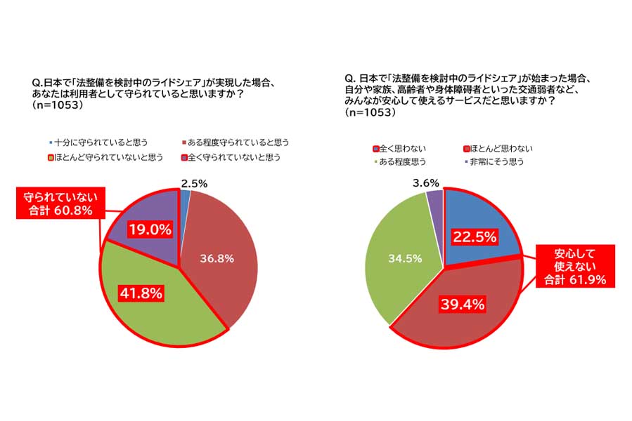「タクシーとライドシェアに関する1000名意識調査」。調査対象は、首都圏（一都三県）在住でタクシーを月1回以上利用する20代～60代の男女1053人で、調査期間は2024年11月（画像：全日本交通運輸産業労働組合協議会）
