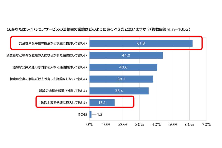 「タクシーとライドシェアに関する1000名意識調査」。調査対象は、首都圏（一都三県）在住でタクシーを月1回以上利用する20代～60代の男女1053人で、調査期間は2024年11月（画像：全日本交通運輸産業労働組合協議会）