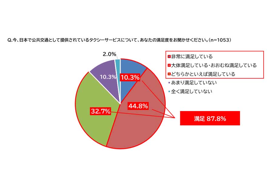 「タクシーとライドシェアに関する1000名意識調査」。調査対象は、首都圏（一都三県）在住でタクシーを月1回以上利用する20代～60代の男女1053人で、調査期間は2024年11月（画像：全日本交通運輸産業労働組合協議会）
