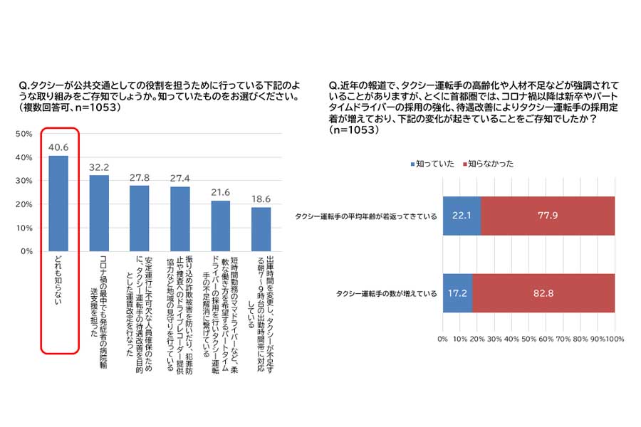 「タクシーとライドシェアに関する1000名意識調査」。調査対象は、首都圏（一都三県）在住でタクシーを月1回以上利用する20代～60代の男女1053人で、調査期間は2024年11月（画像：全日本交通運輸産業労働組合協議会）