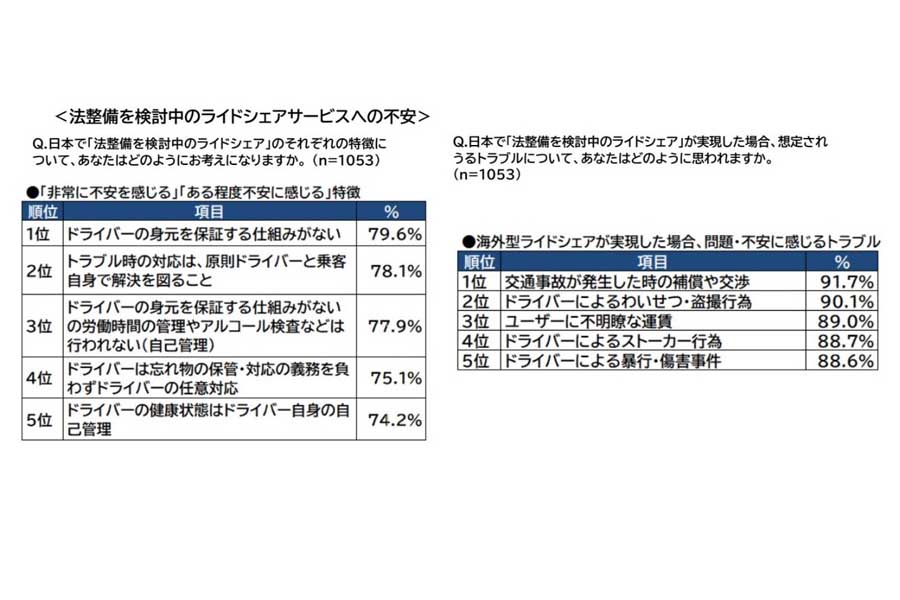 「タクシーとライドシェアに関する1000名意識調査」。調査対象は、首都圏（一都三県）在住でタクシーを月1回以上利用する20代～60代の男女1053人で、調査期間は2024年11月（画像：全日本交通運輸産業労働組合協議会）