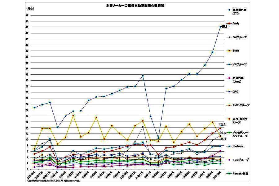 2024年11月25日発表。主要メーカーの電気自動車（BEV/PHV/FCV）販売台数推移（画像：マークラインズ）