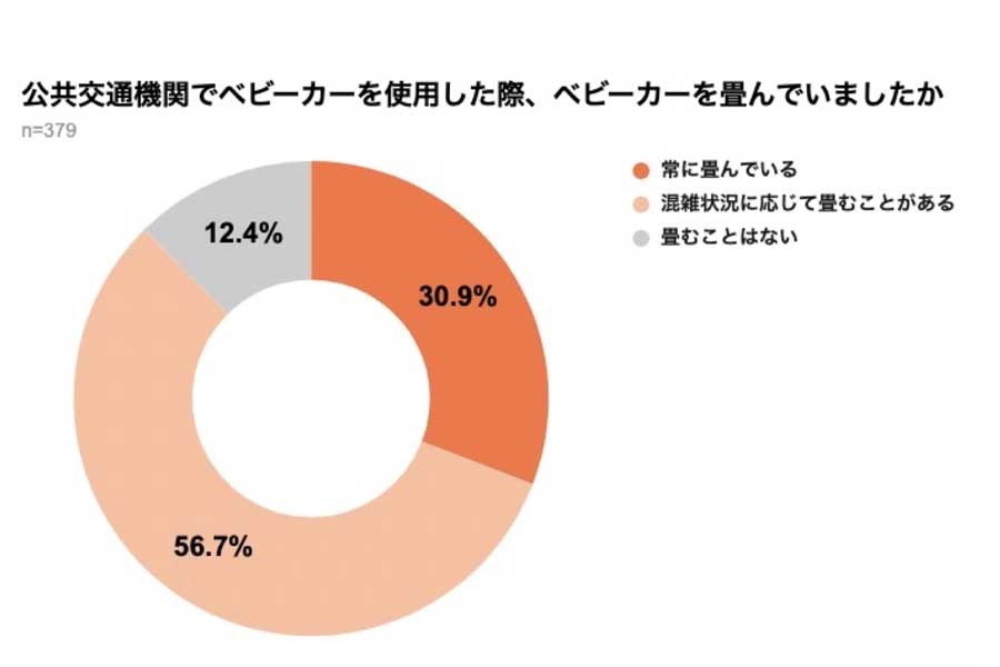 弁護士ドットコムの一般会員902人を対象に行われた、「公共交通機関におけるベビーカー利用」に関するアンケート（画像：弁護士ドットコム）