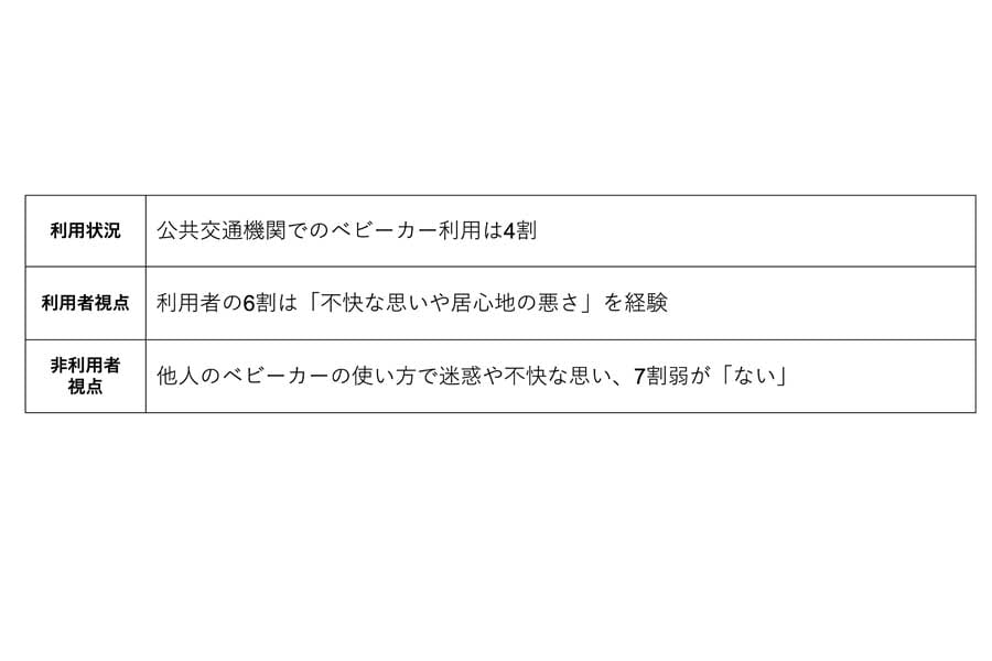 弁護士ドットコムの一般会員902人を対象に行われた、「公共交通機関におけるベビーカー利用」に関するアンケート（画像：弁護士ドットコム）