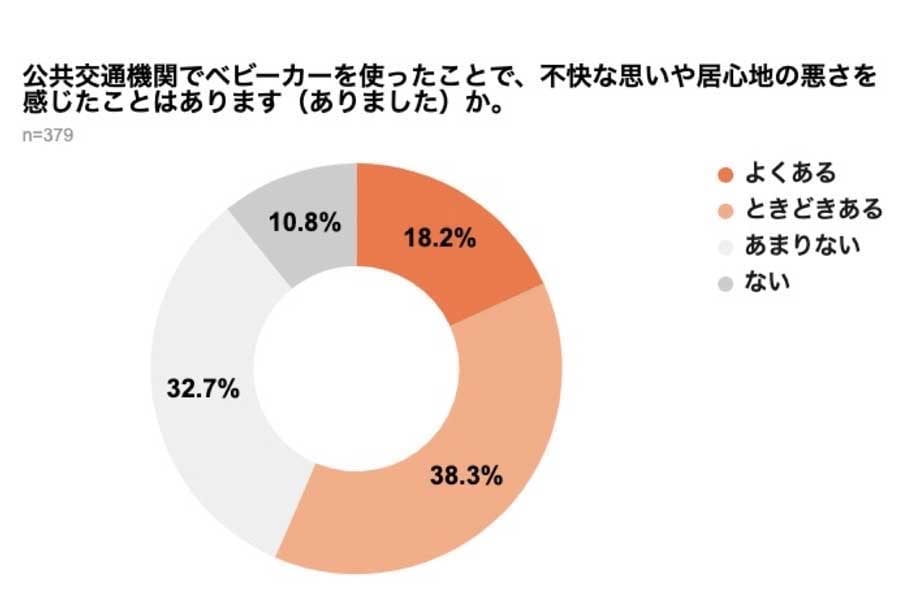 弁護士ドットコムの一般会員902人を対象に行われた、「公共交通機関におけるベビーカー利用」に関するアンケート（画像：弁護士ドットコム）