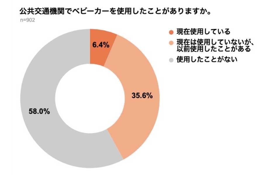 弁護士ドットコムの一般会員902人を対象に行われた、「公共交通機関におけるベビーカー利用」に関するアンケート（画像：弁護士ドットコム）