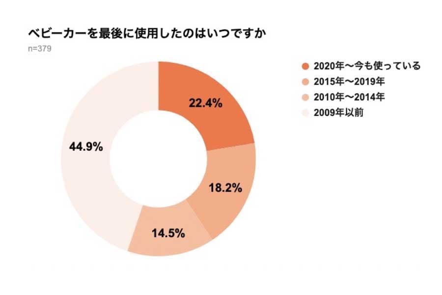 弁護士ドットコムの一般会員902人を対象に行われた、「公共交通機関におけるベビーカー利用」に関するアンケート（画像：弁護士ドットコム）