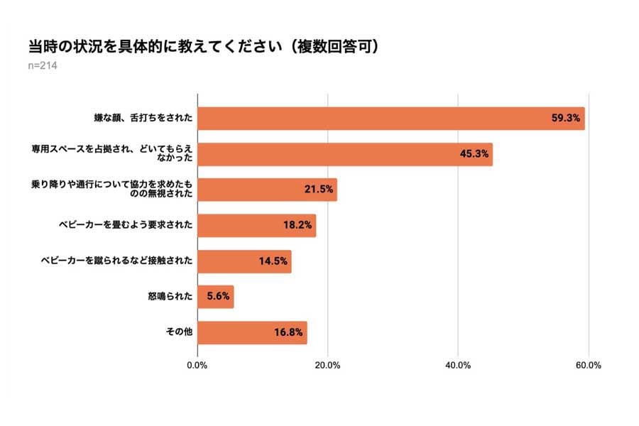 弁護士ドットコムの一般会員902人を対象に行われた、「公共交通機関におけるベビーカー利用」に関するアンケート（画像：弁護士ドットコム）