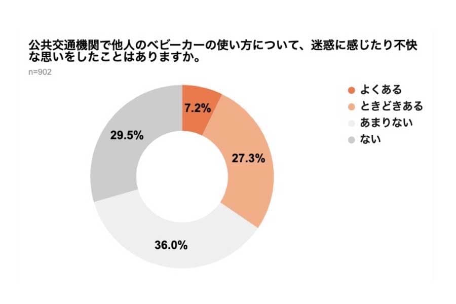 弁護士ドットコムの一般会員902人を対象に行われた、「公共交通機関におけるベビーカー利用」に関するアンケート（画像：弁護士ドットコム）