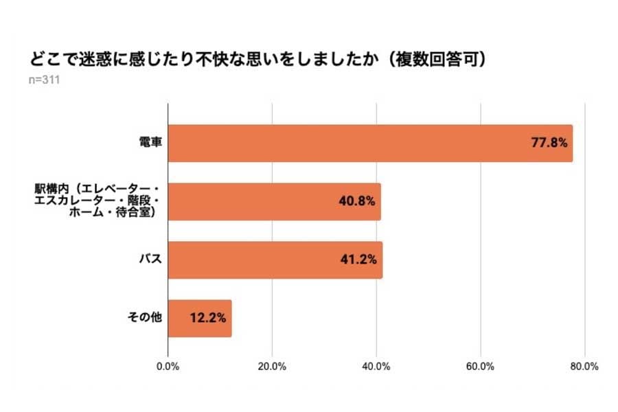 弁護士ドットコムの一般会員902人を対象に行われた、「公共交通機関におけるベビーカー利用」に関するアンケート（画像：弁護士ドットコム）