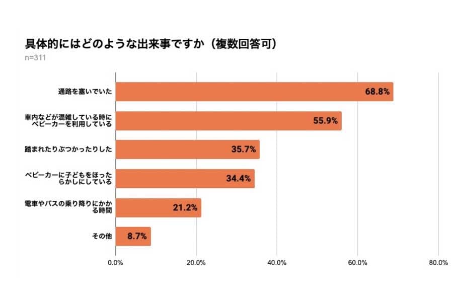 弁護士ドットコムの一般会員902人を対象に行われた、「公共交通機関におけるベビーカー利用」に関するアンケート（画像：弁護士ドットコム）