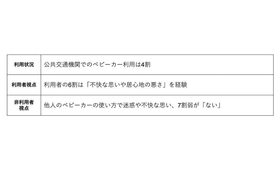 弁護士ドットコムの一般会員902人を対象に行われた、「公共交通機関におけるベビーカー利用」に関するアンケート（画像：弁護士ドットコム）