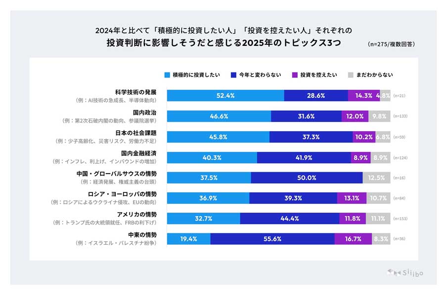 2024年の投資動向と2025年の投資意欲に関する意識調査。対象は投資経験がある20代から60代の男女300人（画像：Siiibo証券）