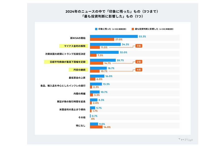 2024年の投資動向と2025年の投資意欲に関する意識調査。対象は投資経験がある20代から60代の男女300人（画像：Siiibo証券）