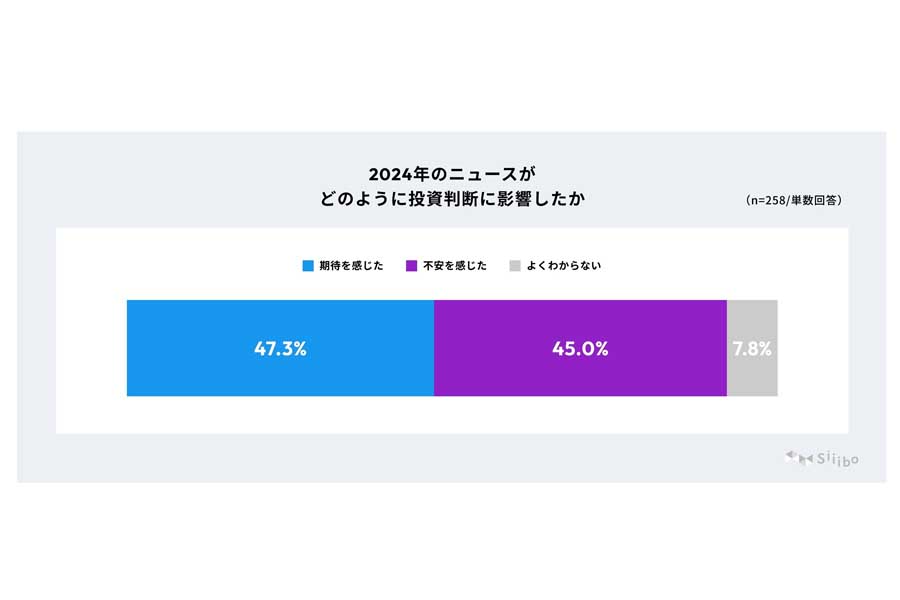 2024年の投資動向と2025年の投資意欲に関する意識調査。対象は投資経験がある20代から60代の男女300人（画像：Siiibo証券）