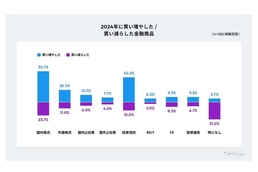 2024年の投資動向と2025年の投資意欲に関する意識調査。対象は投資経験がある20代から60代の男女300人（画像：Siiibo証券）