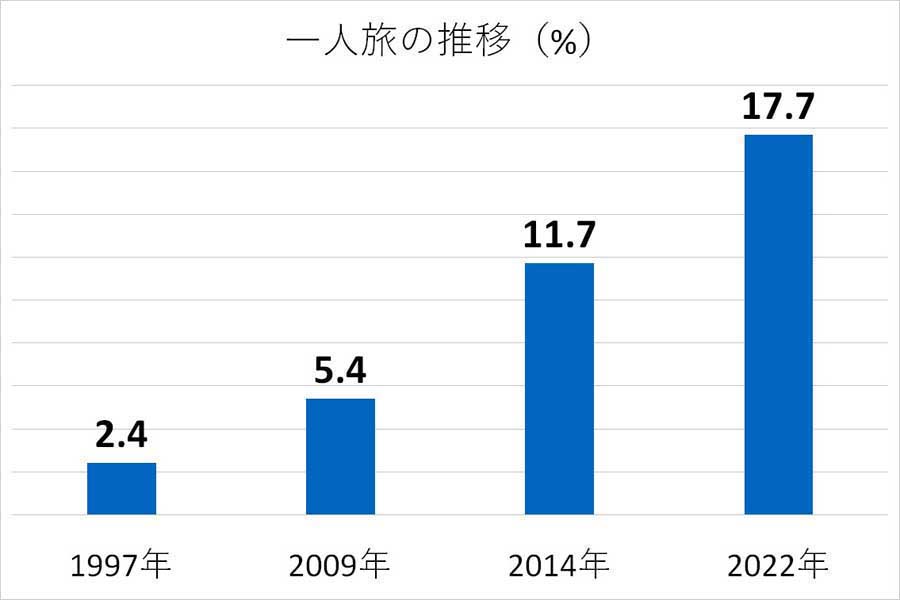 一人旅の推移。『観光の実態と志向』より（画像：日本観光振興協会のデータを基にMerkmal編集部で作成）