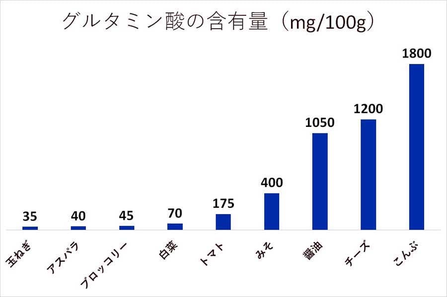 グルタミン酸の含有量。単位はmg/100g。数値は最大値と最小値の平均（画像：日本うま味調味料協会のデータを基にMerkmal編集部で作成）