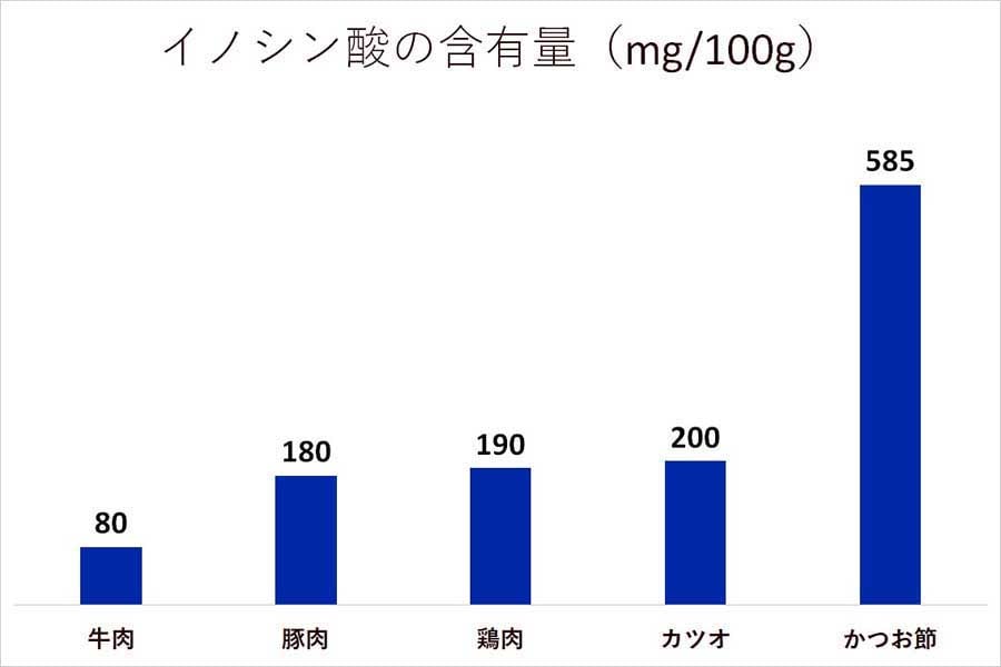 イノシン酸の含有量。単位はmg/100g。数値は最大値と最小値の平均（画像：日本うま味調味料協会のデータを基にMerkmal編集部で作成）