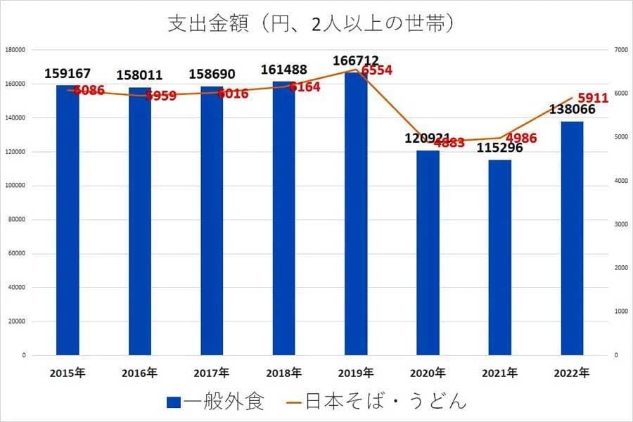 一般外食と日本そば・うどんの支出金額（画像：総務省のデータを基にMerkmal編集部で作成）