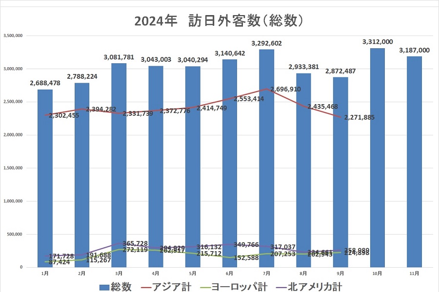 訪日外客数。2024年10月推計値（画像：日本政府観光局）
