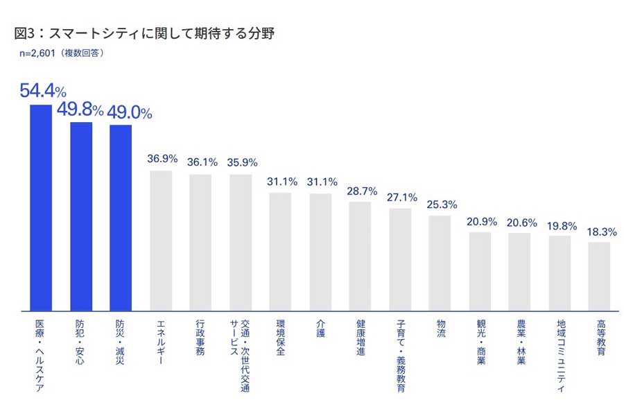スマートシティへの期待に関するアンケート。調査対象は東京23区、大阪市、名古屋市、札幌市、福岡市の18歳以上の住民2601人（画像：KPMGジャパン）