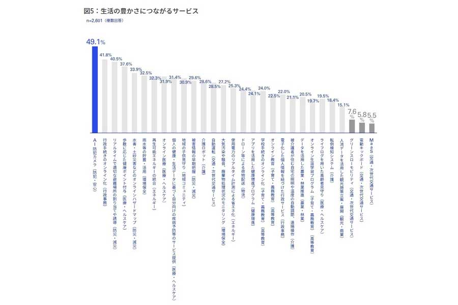 スマートシティへの期待に関するアンケート。調査対象は東京23区、大阪市、名古屋市、札幌市、福岡市の18歳以上の住民2601人（画像：KPMGジャパン）