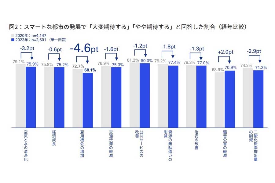 スマートシティへの期待に関するアンケート。調査対象は東京23区、大阪市、名古屋市、札幌市、福岡市の18歳以上の住民2601人（画像：KPMGジャパン）