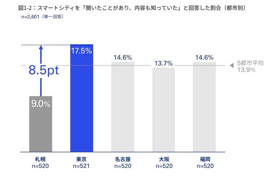 スマートシティへの期待に関するアンケート。調査対象は東京23区、大阪市、名古屋市、札幌市、福岡市の18歳以上の住民2601人（画像：KPMGジャパン）