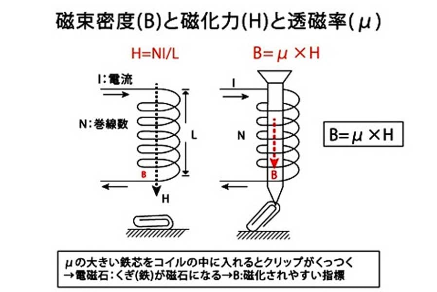 磁束密度と磁化力と透磁率(画像:JFEスチール)