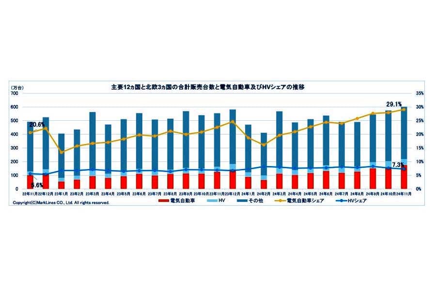 2024年12月26日発表。主要11か国と北欧3か国の合計販売台数と電気自動車（BEV/PHV/FCV）およびHVシェアの推移（画像：マークラインズ）