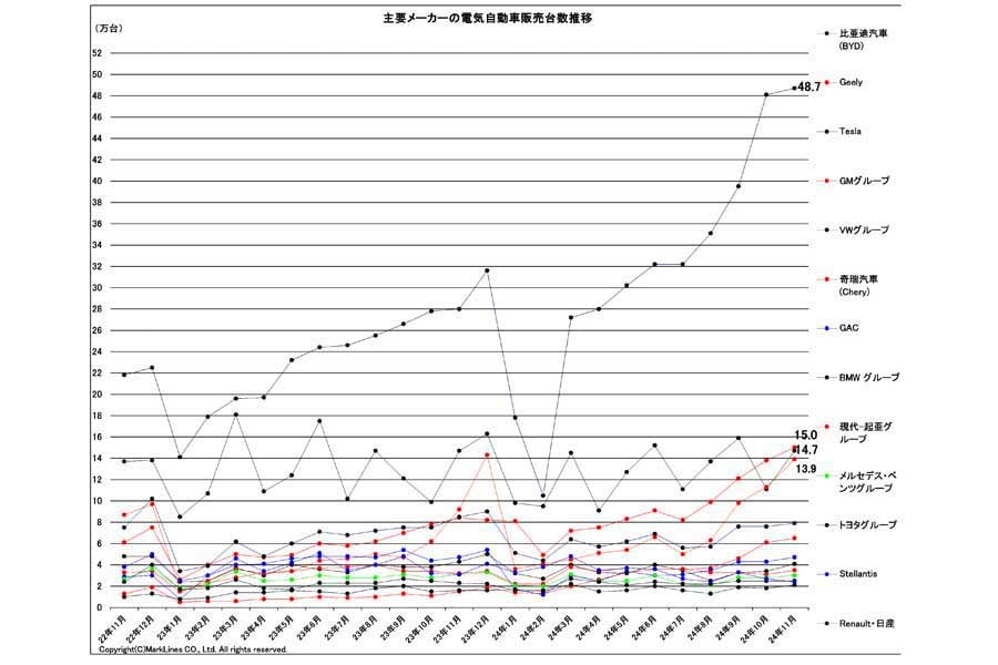2024年12月26日発表。主要メーカーの電気自動車（BEV/PHV/FCV）販売台数推移（画像：マークラインズ）