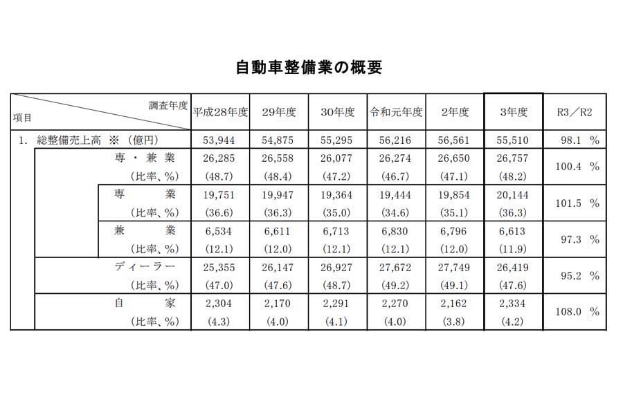 自動車整備業の概要（画像：日本自動車整備振興会連合会）
