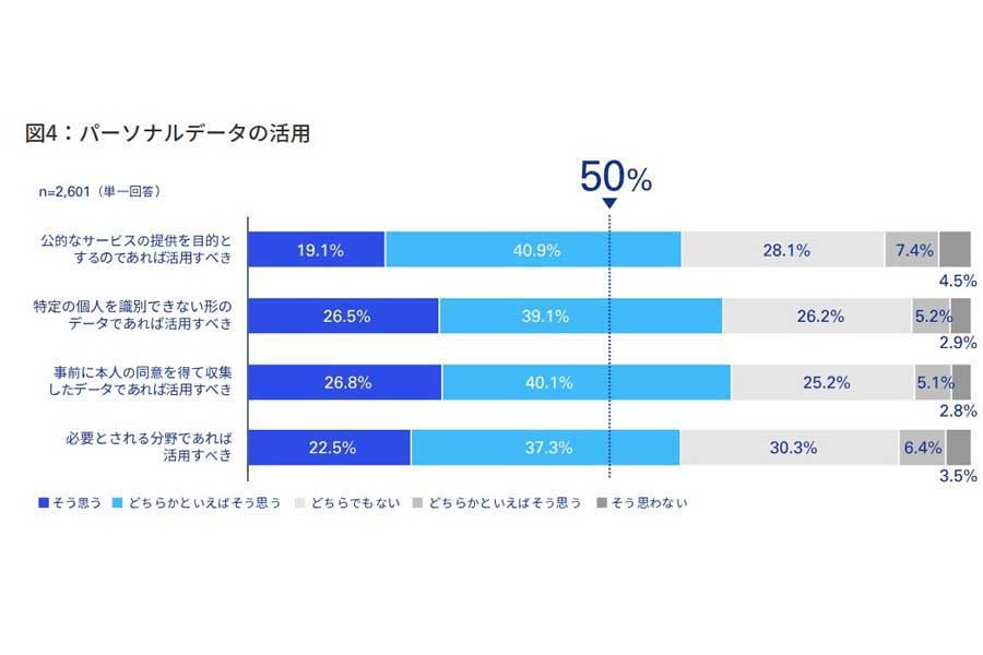 スマートシティへの期待に関するアンケート。調査対象は東京23区、大阪市、名古屋市、札幌市、福岡市の18歳以上の住民2601人（画像：KPMGジャパン）